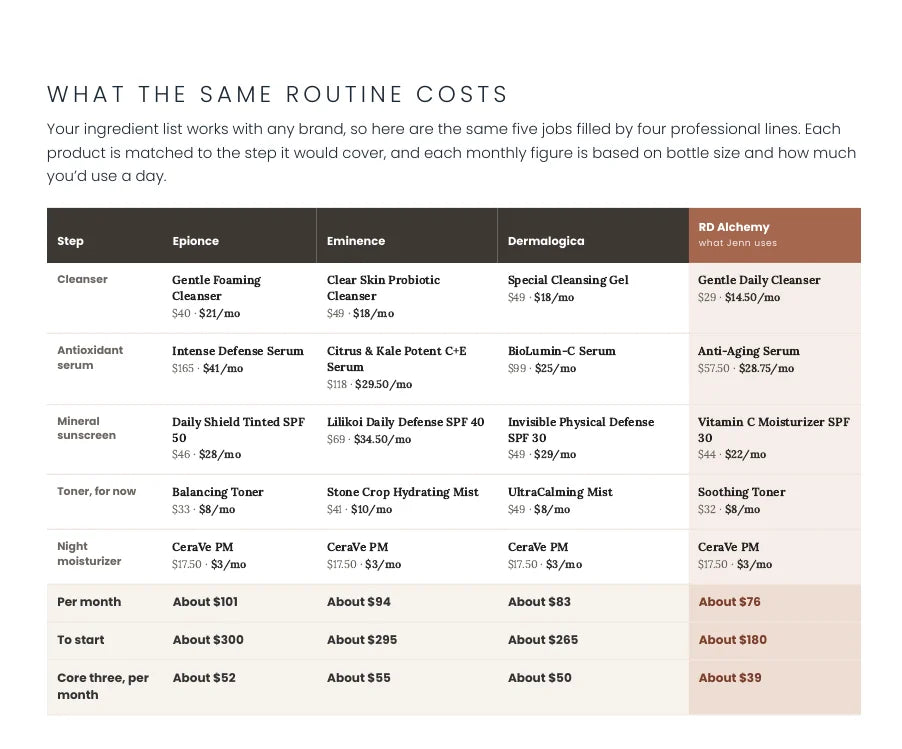 Excerpt from a real plan: the same routine priced across four brands
